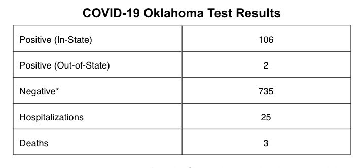 According to the latest @Healthy Oklahoma numbers, there are   106 COVID19 cases in Oklahoma, up from 81 cases yesterday. There has also   been a 3rd death. 