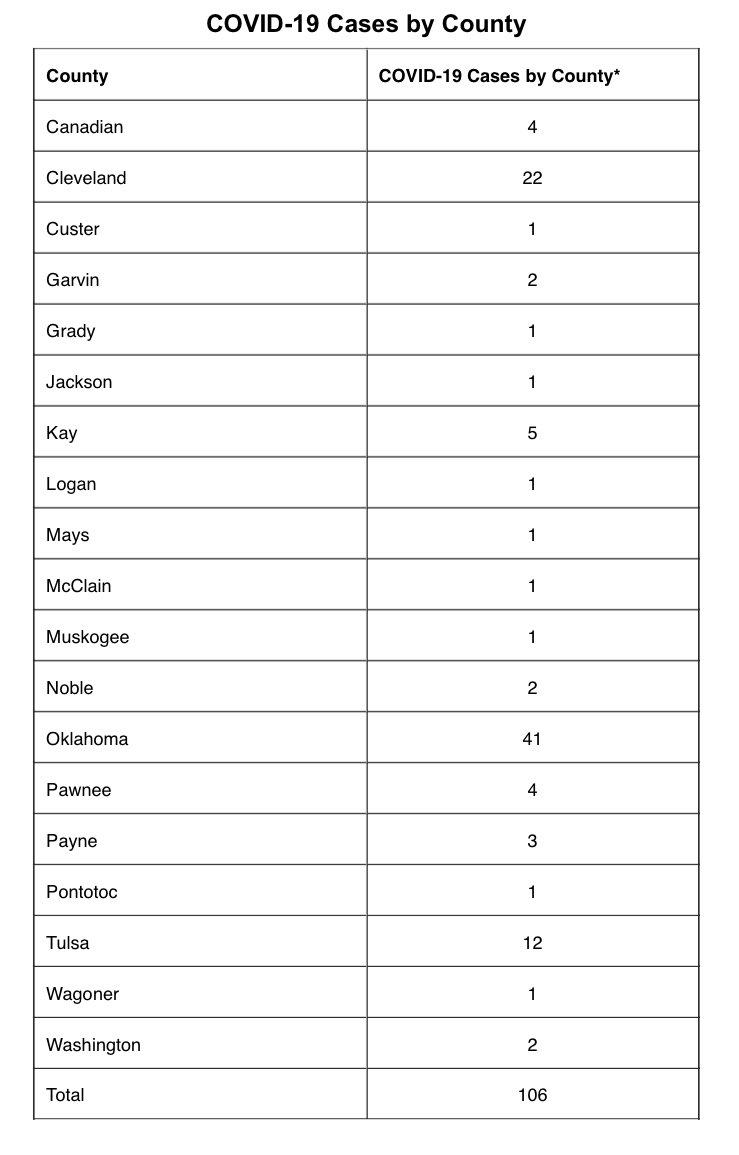 According to the latest @Healthy Oklahoma numbers, there are   106 COVID19 cases in Oklahoma, up from 81 cases yesterday. There has also   been a 3rd death. 