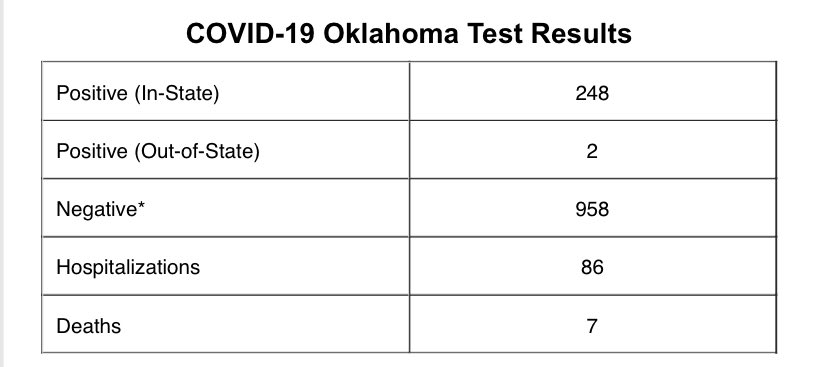 There are   248 cases of COVID19 in Oklahoma. The death toll is   up to 7. There have been 86 hospitalizations.
